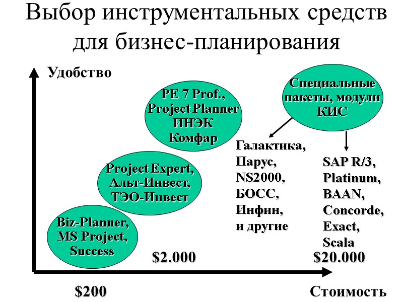 Выбор инструментальных средств для бизнес-планирования Удобство Стоимость Biz-Planner, MS Project, Success Project Expert, Альт-Инвест,